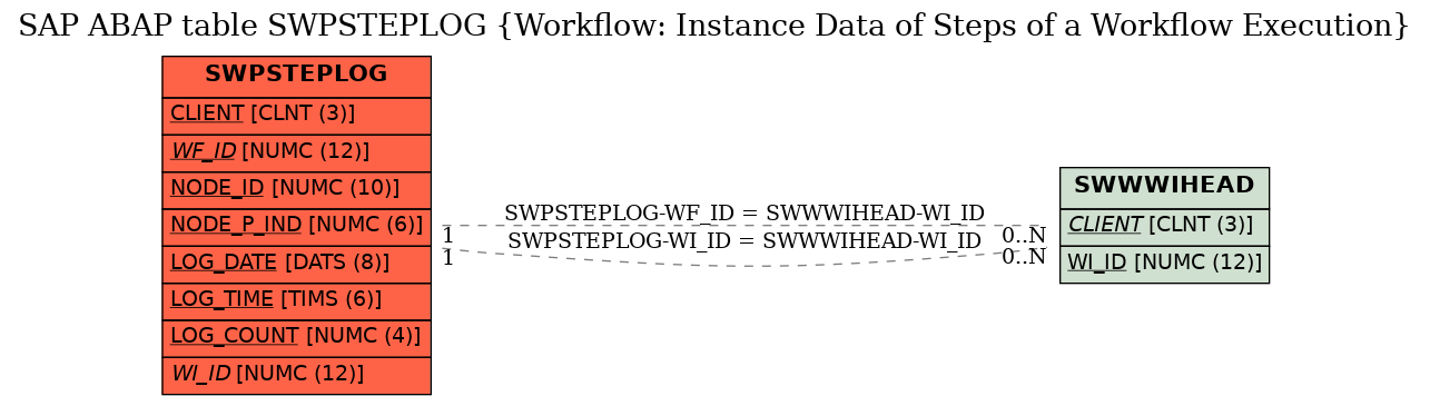 E-R Diagram for table SWPSTEPLOG (Workflow: Instance Data of Steps of a Workflow Execution)