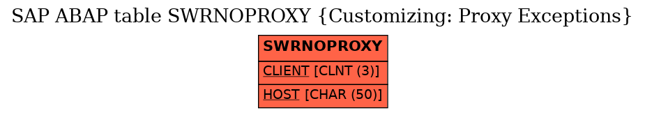 E-R Diagram for table SWRNOPROXY (Customizing: Proxy Exceptions)