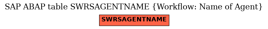 E-R Diagram for table SWRSAGENTNAME (Workflow: Name of Agent)