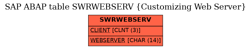 E-R Diagram for table SWRWEBSERV (Customizing Web Server)