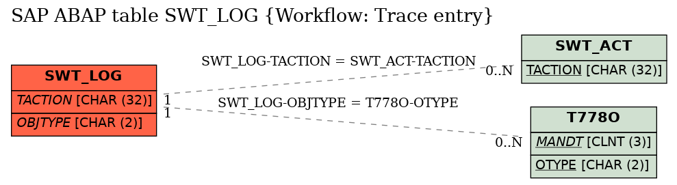 E-R Diagram for table SWT_LOG (Workflow: Trace entry)