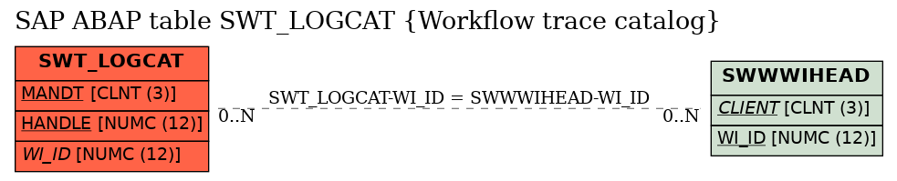 E-R Diagram for table SWT_LOGCAT (Workflow trace catalog)