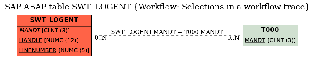 E-R Diagram for table SWT_LOGENT (Workflow: Selections in a workflow trace)