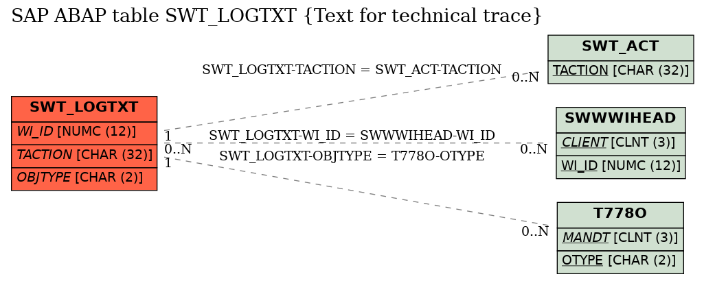 E-R Diagram for table SWT_LOGTXT (Text for technical trace)