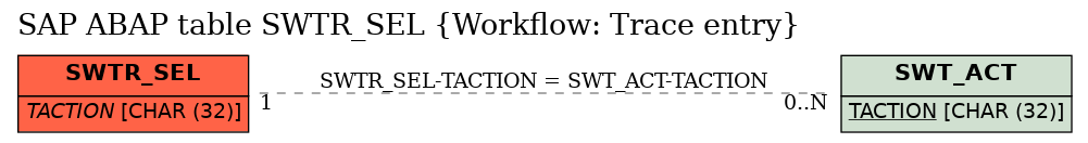 E-R Diagram for table SWTR_SEL (Workflow: Trace entry)