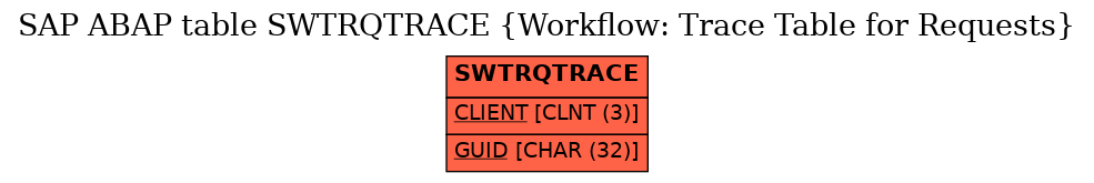 E-R Diagram for table SWTRQTRACE (Workflow: Trace Table for Requests)