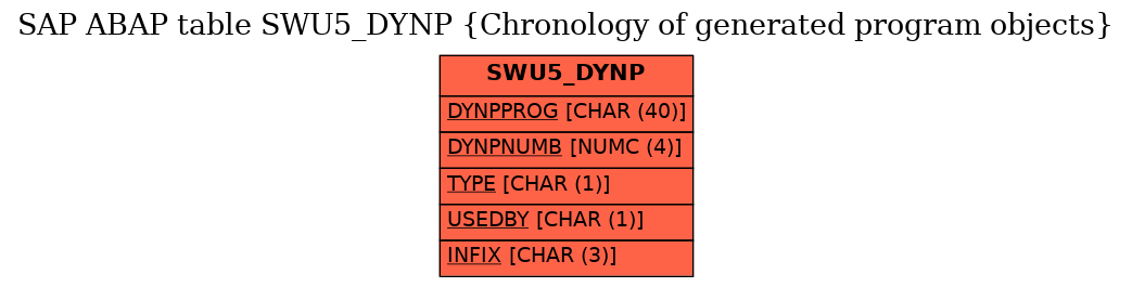 E-R Diagram for table SWU5_DYNP (Chronology of generated program objects)