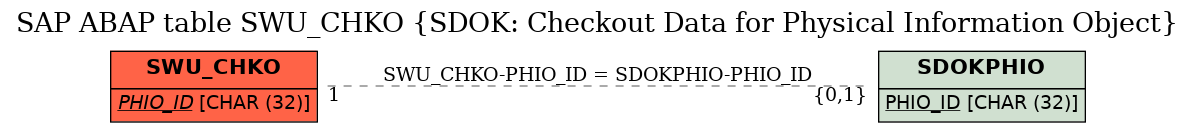 E-R Diagram for table SWU_CHKO (SDOK: Checkout Data for Physical Information Object)