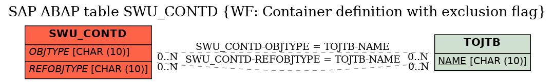 E-R Diagram for table SWU_CONTD (WF: Container definition with exclusion flag)