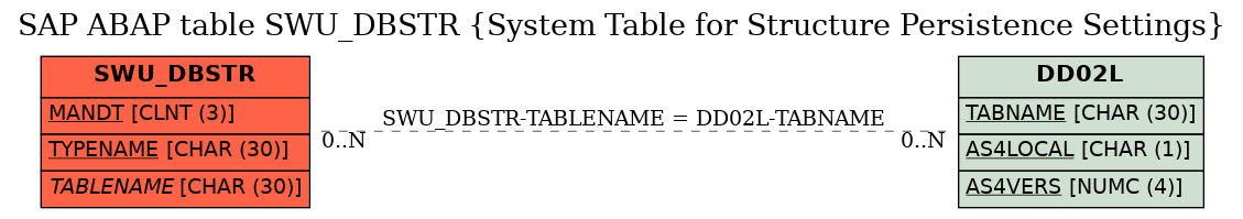 E-R Diagram for table SWU_DBSTR (System Table for Structure Persistence Settings)