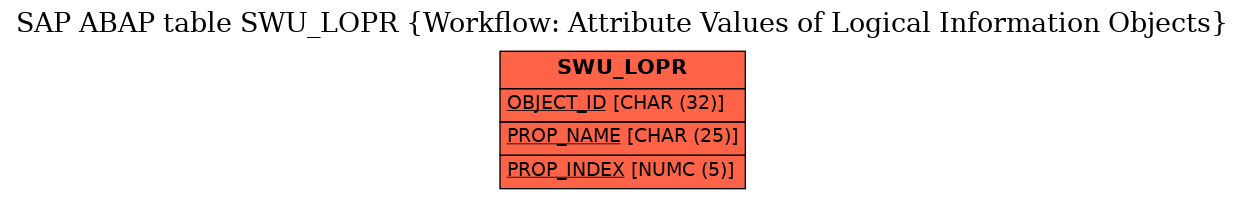 E-R Diagram for table SWU_LOPR (Workflow: Attribute Values of Logical Information Objects)