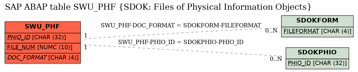 E-R Diagram for table SWU_PHF (SDOK: Files of Physical Information Objects)