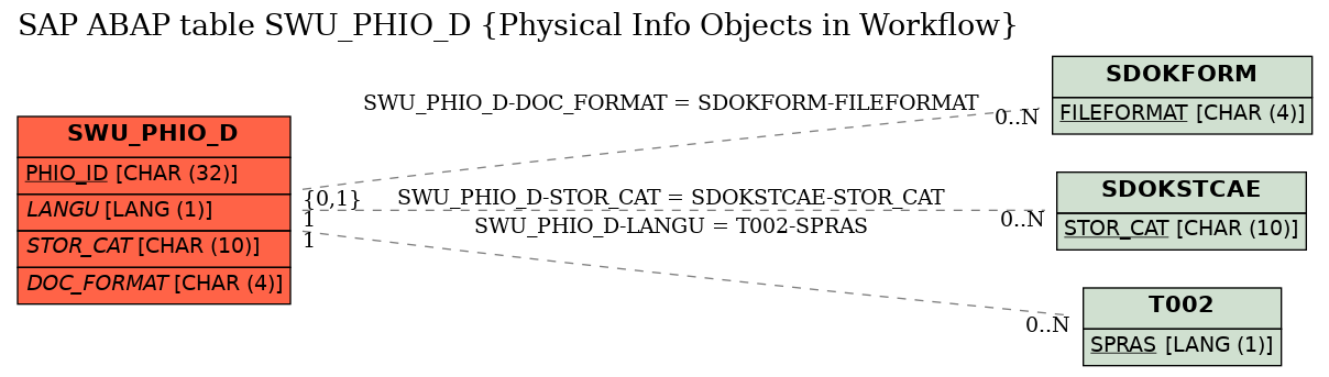 E-R Diagram for table SWU_PHIO_D (Physical Info Objects in Workflow)