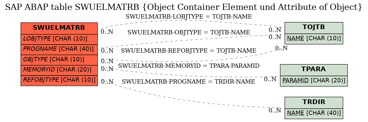 E-R Diagram for table SWUELMATRB (Object Container Element und Attribute of Object)