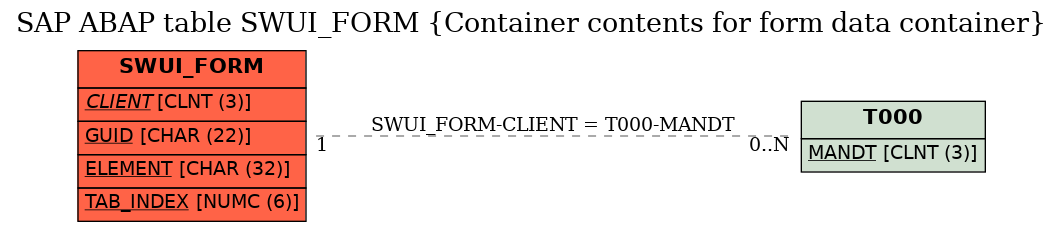 E-R Diagram for table SWUI_FORM (Container contents for form data container)