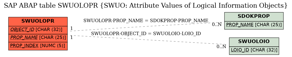 E-R Diagram for table SWUOLOPR (SWUO: Attribute Values of Logical Information Objects)