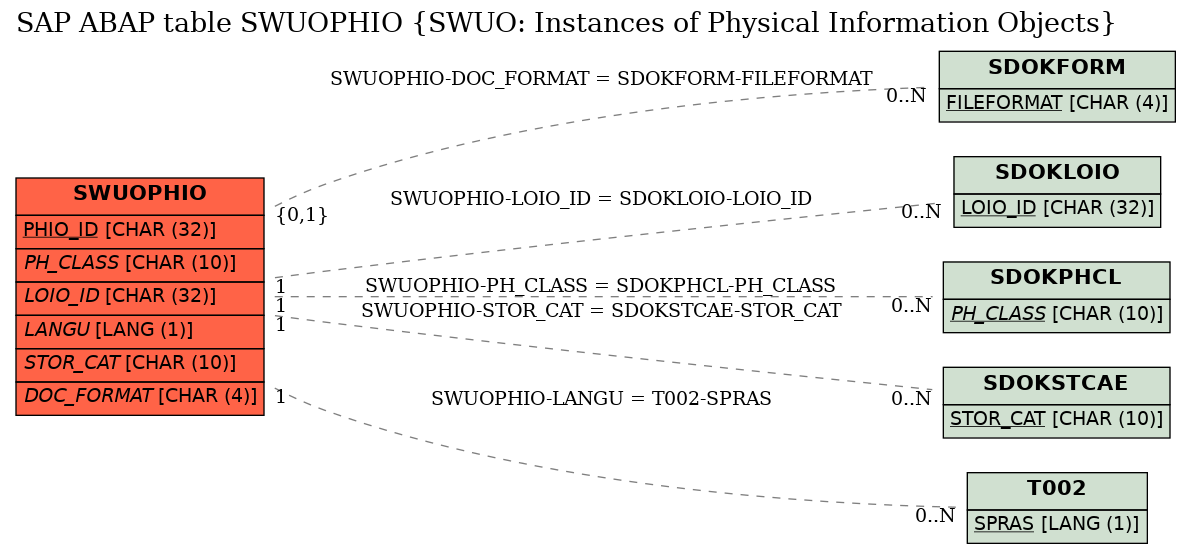 E-R Diagram for table SWUOPHIO (SWUO: Instances of Physical Information Objects)