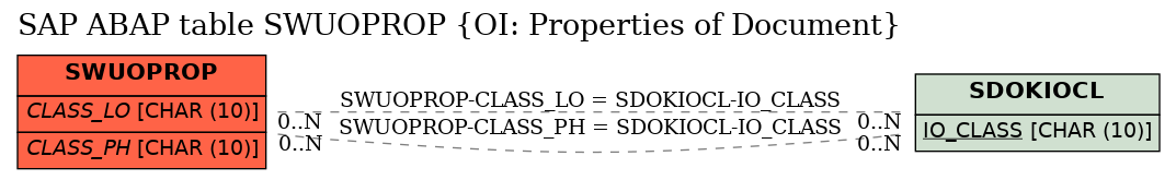 E-R Diagram for table SWUOPROP (OI: Properties of Document)