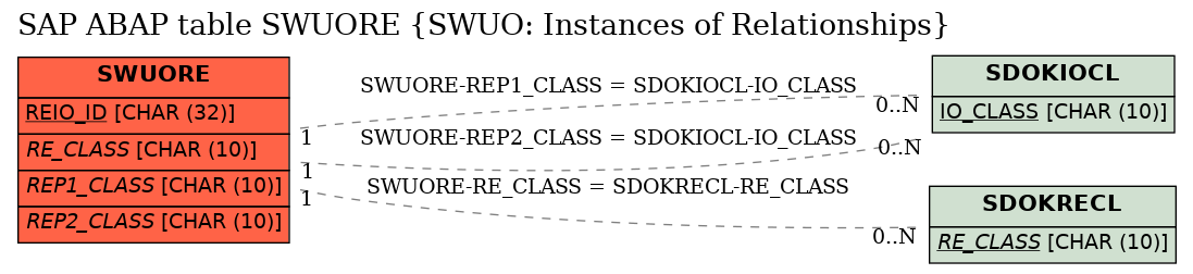 E-R Diagram for table SWUORE (SWUO: Instances of Relationships)