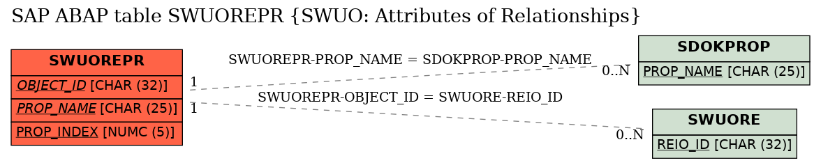 E-R Diagram for table SWUOREPR (SWUO: Attributes of Relationships)