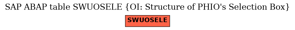 E-R Diagram for table SWUOSELE (OI: Structure of PHIO's Selection Box)