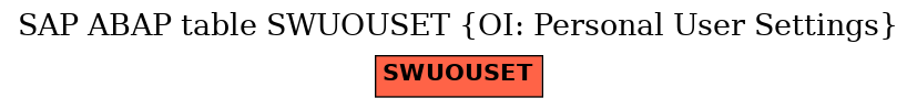 E-R Diagram for table SWUOUSET (OI: Personal User Settings)