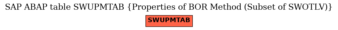 E-R Diagram for table SWUPMTAB (Properties of BOR Method (Subset of SWOTLV))