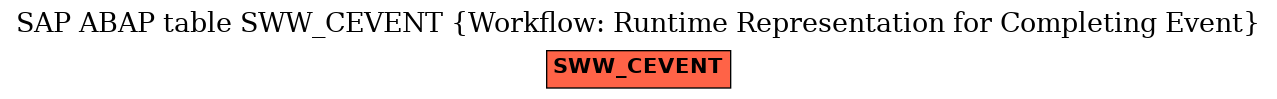 E-R Diagram for table SWW_CEVENT (Workflow: Runtime Representation for Completing Event)