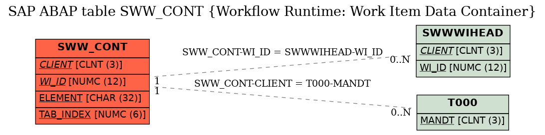 E-R Diagram for table SWW_CONT (Workflow Runtime: Work Item Data Container)