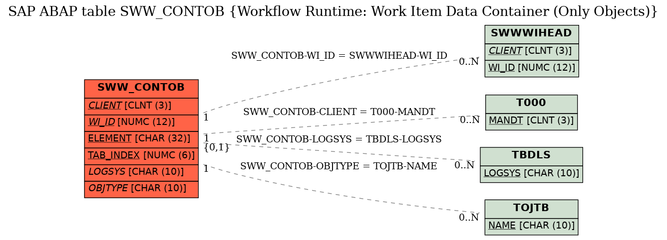 E-R Diagram for table SWW_CONTOB (Workflow Runtime: Work Item Data Container (Only Objects))