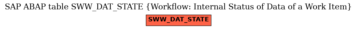 E-R Diagram for table SWW_DAT_STATE (Workflow: Internal Status of Data of a Work Item)