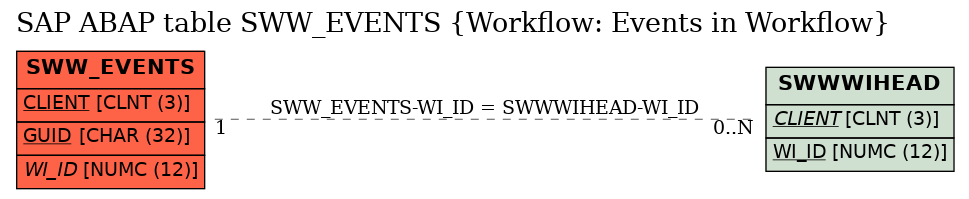 E-R Diagram for table SWW_EVENTS (Workflow: Events in Workflow)