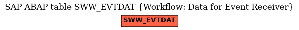 E-R Diagram for table SWW_EVTDAT (Workflow: Data for Event Receiver)