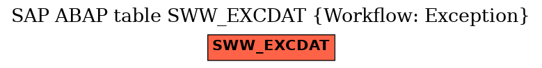 E-R Diagram for table SWW_EXCDAT (Workflow: Exception)