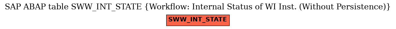 E-R Diagram for table SWW_INT_STATE (Workflow: Internal Status of WI Inst. (Without Persistence))