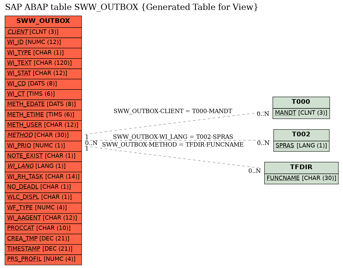 E-R Diagram for table SWW_OUTBOX (Generated Table for View)