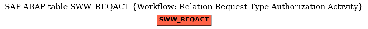 E-R Diagram for table SWW_REQACT (Workflow: Relation Request Type Authorization Activity)