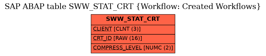 E-R Diagram for table SWW_STAT_CRT (Workflow: Created Workflows)