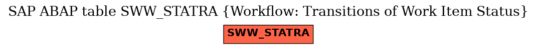 E-R Diagram for table SWW_STATRA (Workflow: Transitions of Work Item Status)