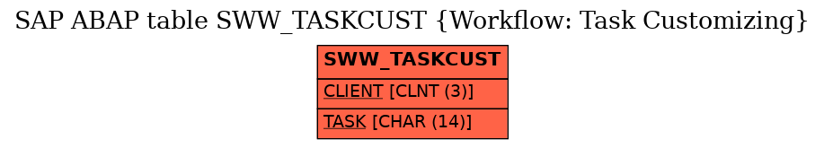 E-R Diagram for table SWW_TASKCUST (Workflow: Task Customizing)