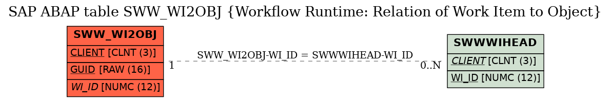 E-R Diagram for table SWW_WI2OBJ (Workflow Runtime: Relation of Work Item to Object)