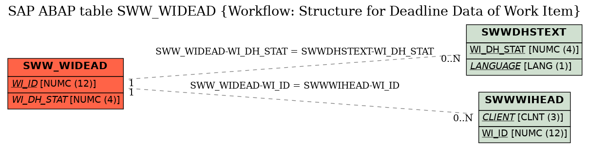 E-R Diagram for table SWW_WIDEAD (Workflow: Structure for Deadline Data of Work Item)