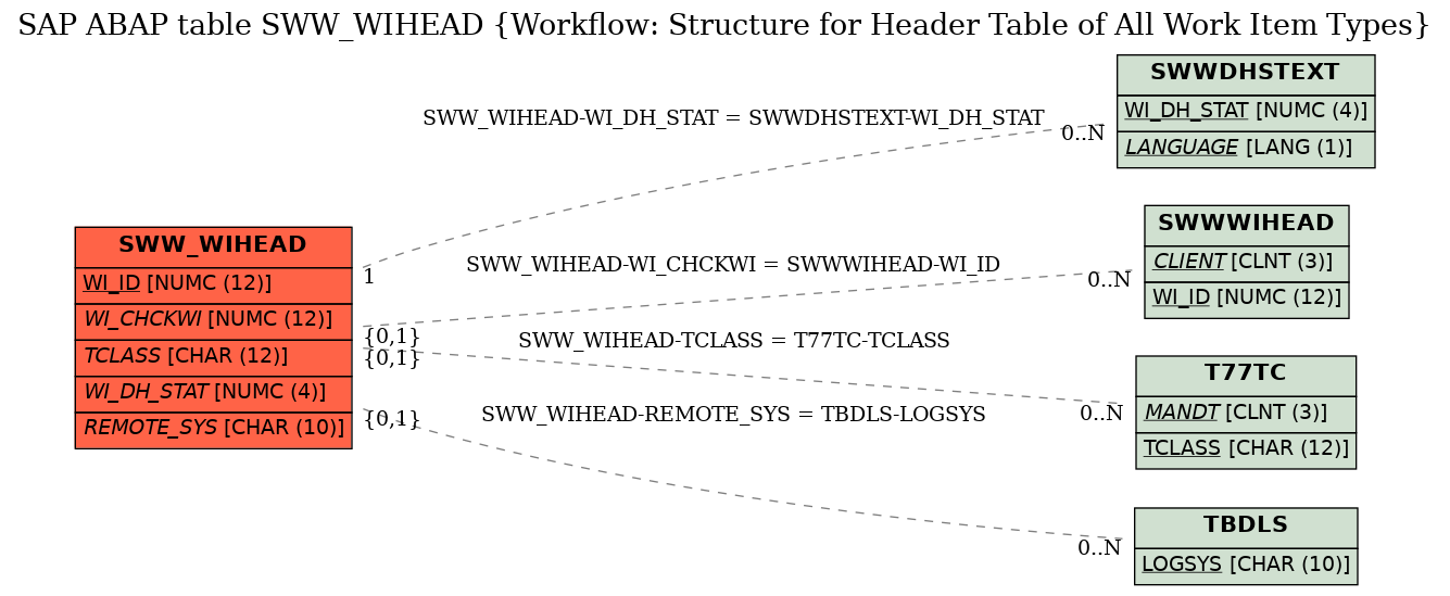 E-R Diagram for table SWW_WIHEAD (Workflow: Structure for Header Table of All Work Item Types)