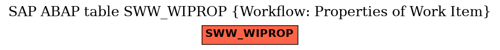 E-R Diagram for table SWW_WIPROP (Workflow: Properties of Work Item)
