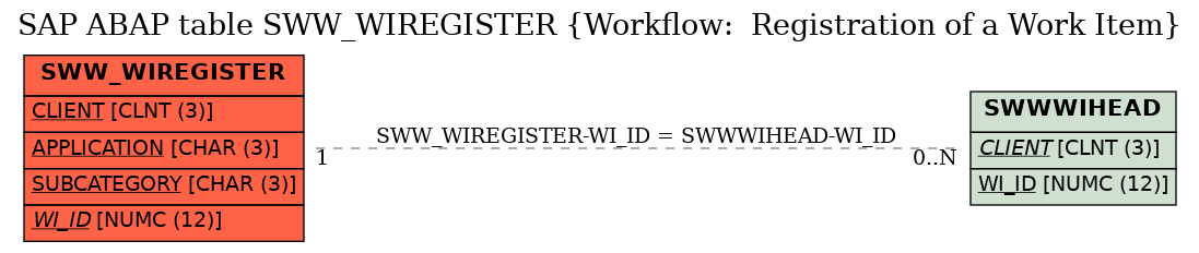 E-R Diagram for table SWW_WIREGISTER (Workflow:  Registration of a Work Item)