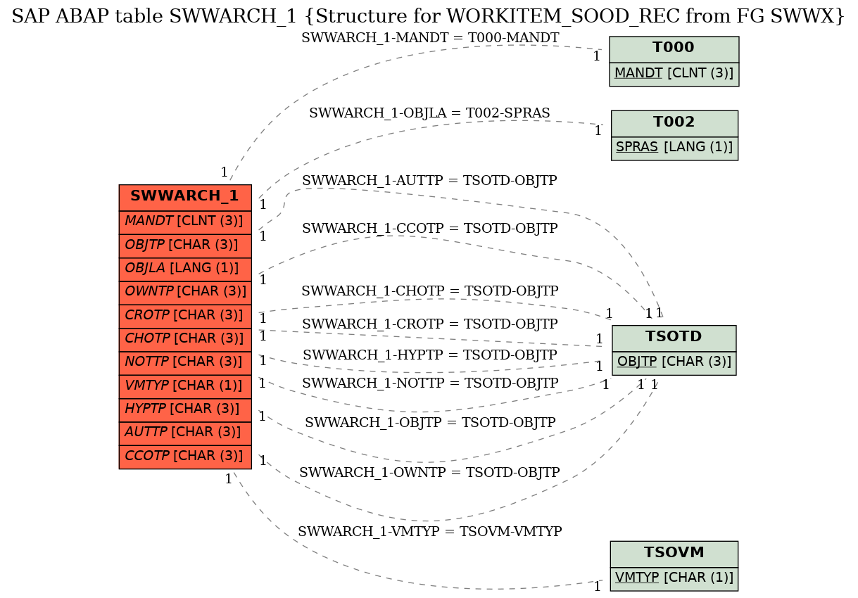 E-R Diagram for table SWWARCH_1 (Structure for WORKITEM_SOOD_REC from FG SWWX)