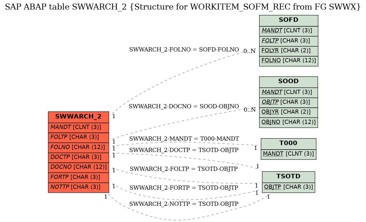 E-R Diagram for table SWWARCH_2 (Structure for WORKITEM_SOFM_REC from FG SWWX)