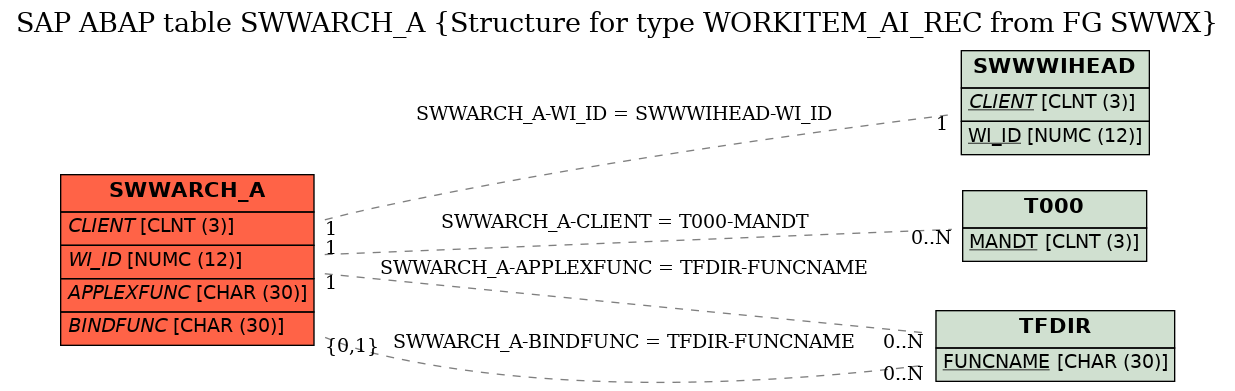 E-R Diagram for table SWWARCH_A (Structure for type WORKITEM_AI_REC from FG SWWX)