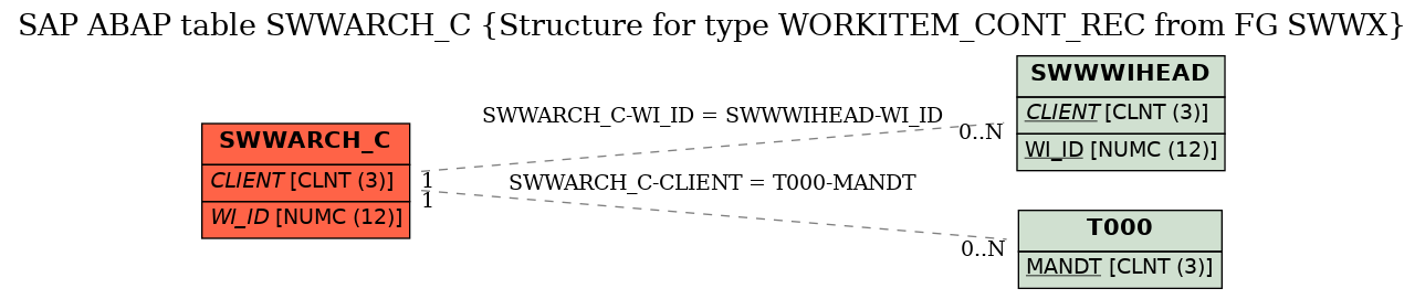 E-R Diagram for table SWWARCH_C (Structure for type WORKITEM_CONT_REC from FG SWWX)