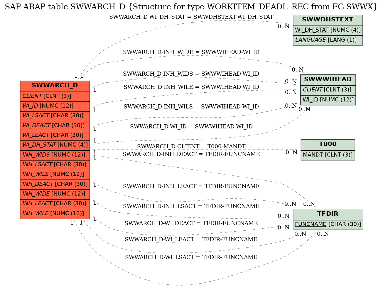 E-R Diagram for table SWWARCH_D (Structure for type WORKITEM_DEADL_REC from FG SWWX)